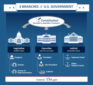 3 Branches of U.S. Government