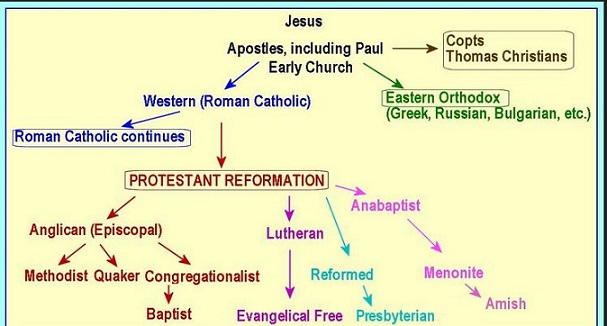 Christian-denominations